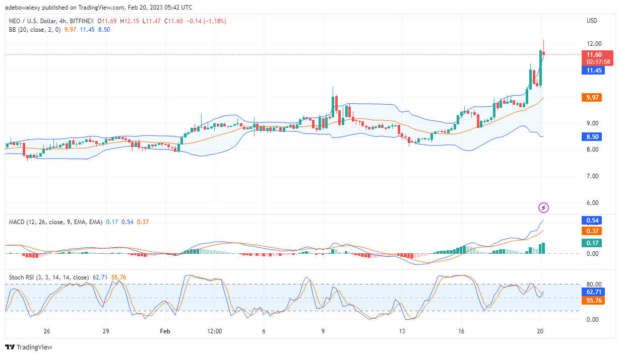 Neo (NEO) Price Significantly Extends Its Upside Gain