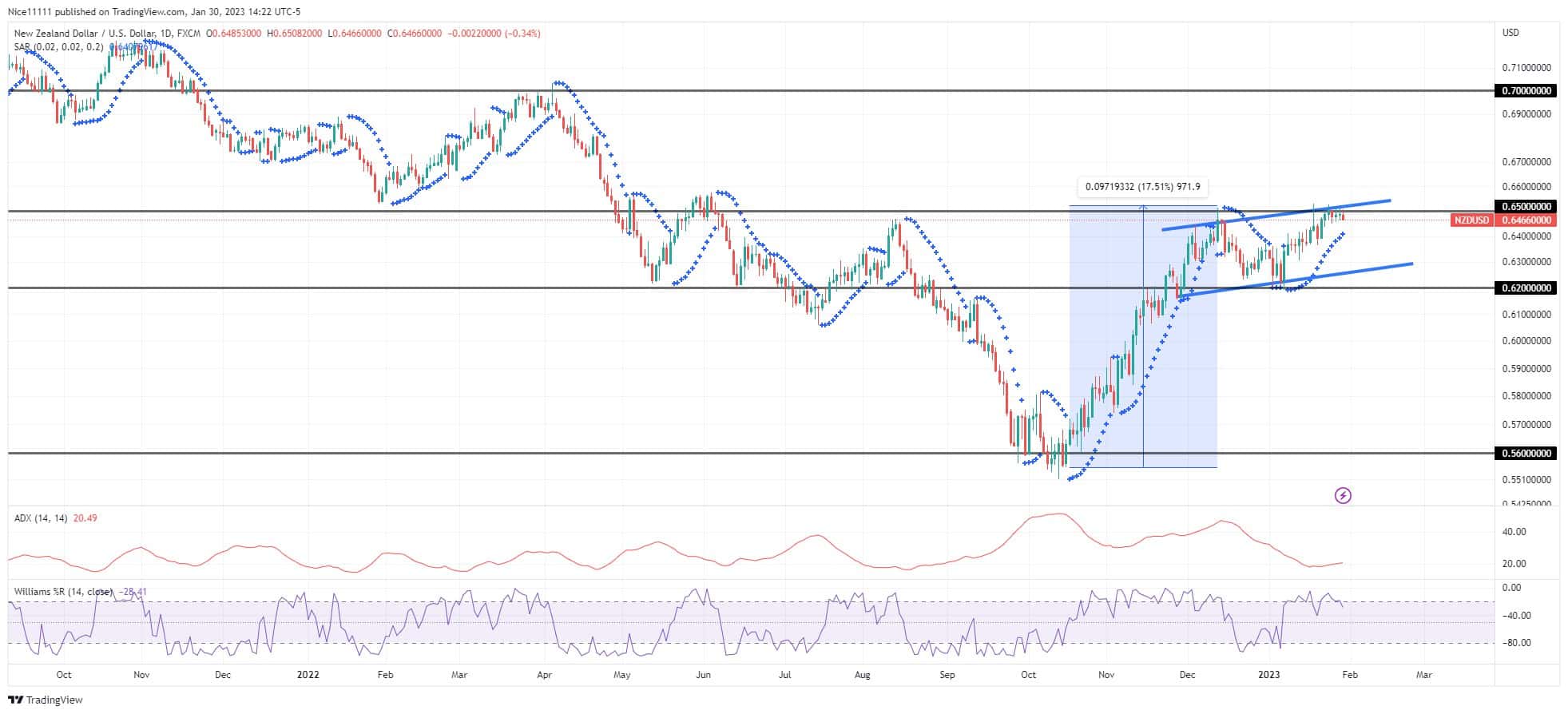 NZDUSD's Bullish Strength Declines