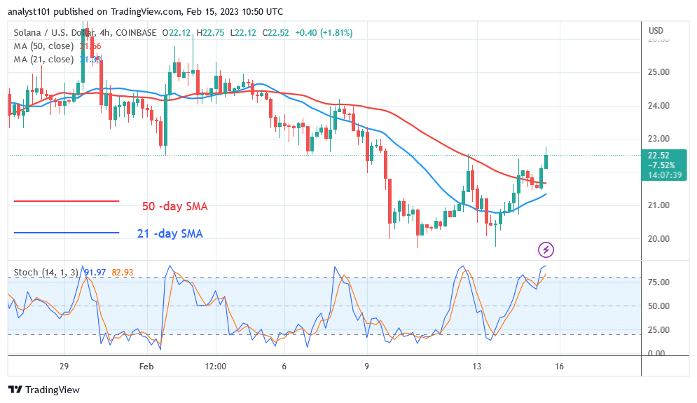 Solana Reaches the Overbought Area as It Faces Rejection at $22.75