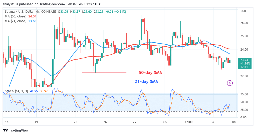 Solana Continues Its Range as It Revisits the $26 High