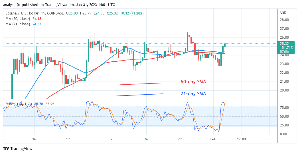 Solana Is in a Range as It Faces Selling Pressure at $26