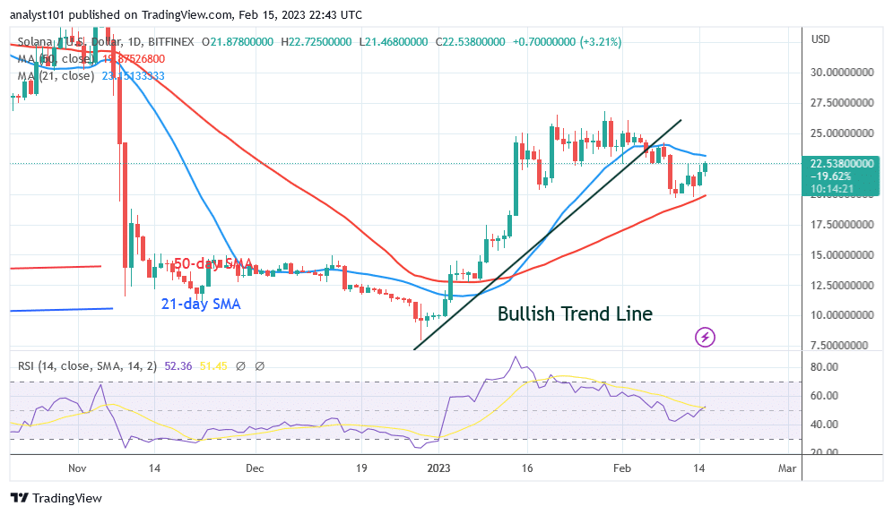 Solana Reaches the Overbought Area as It Faces Rejection at $22.75