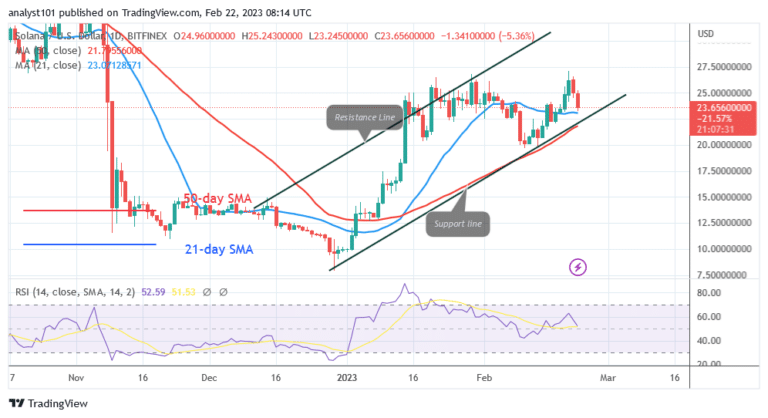 Solana Remains above $23 as It Resumes a New Uptrend