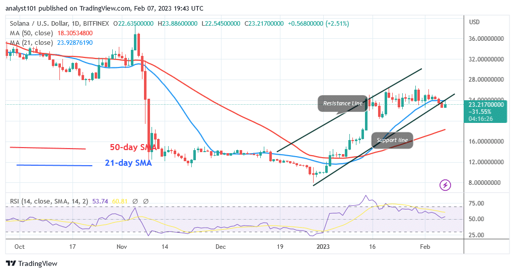 Solana Continues Its Range as It Revisits the $26 High