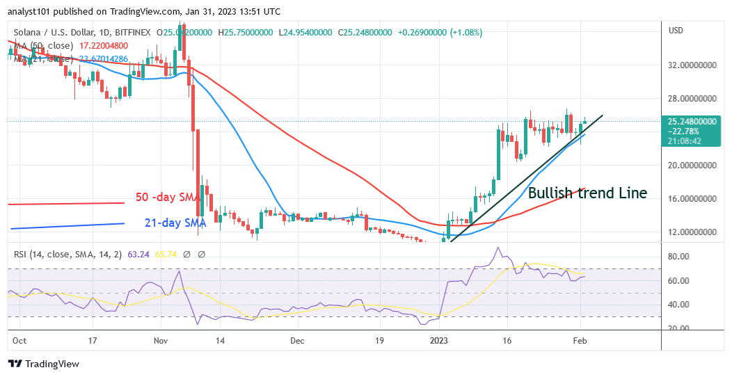 Solana Is in a Range as It Faces Selling Pressure at $26