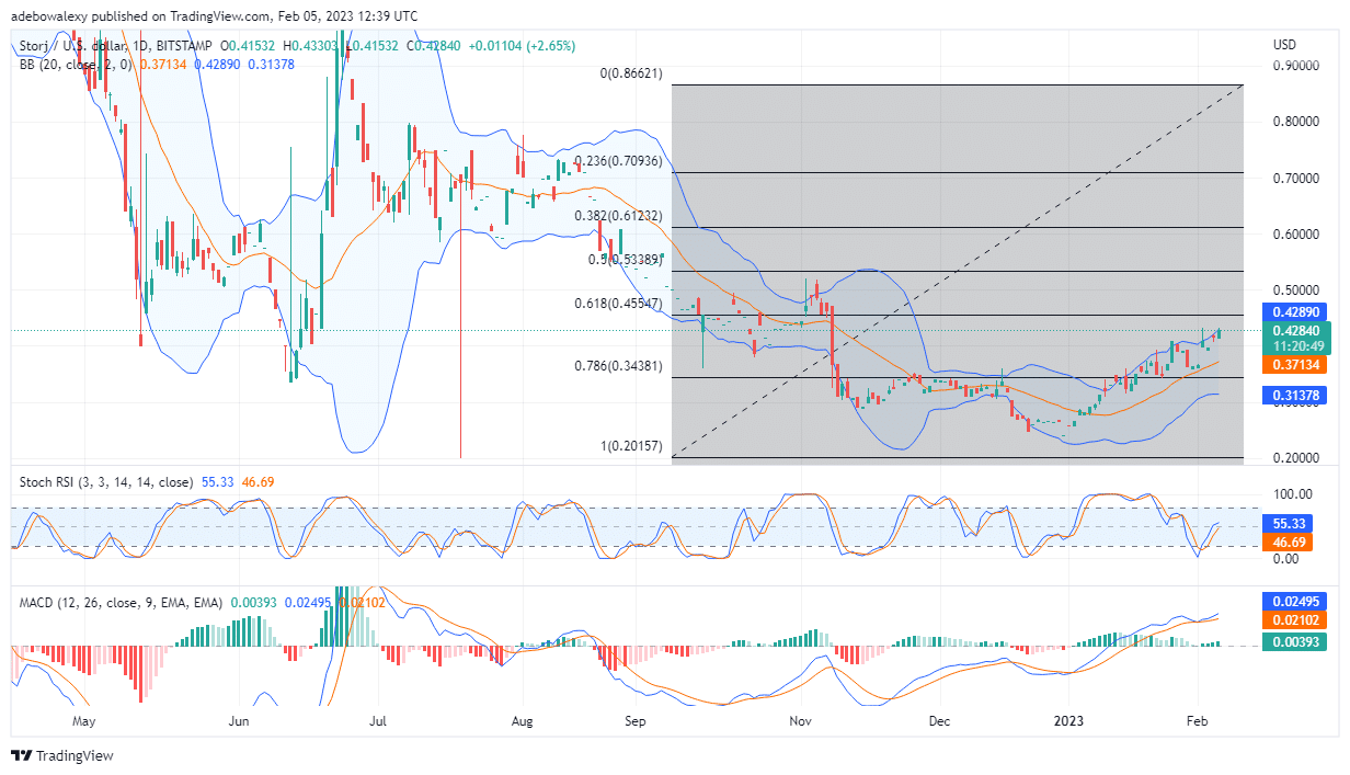 Storj (STORJ) Marches Towards 0.4555 Price Level