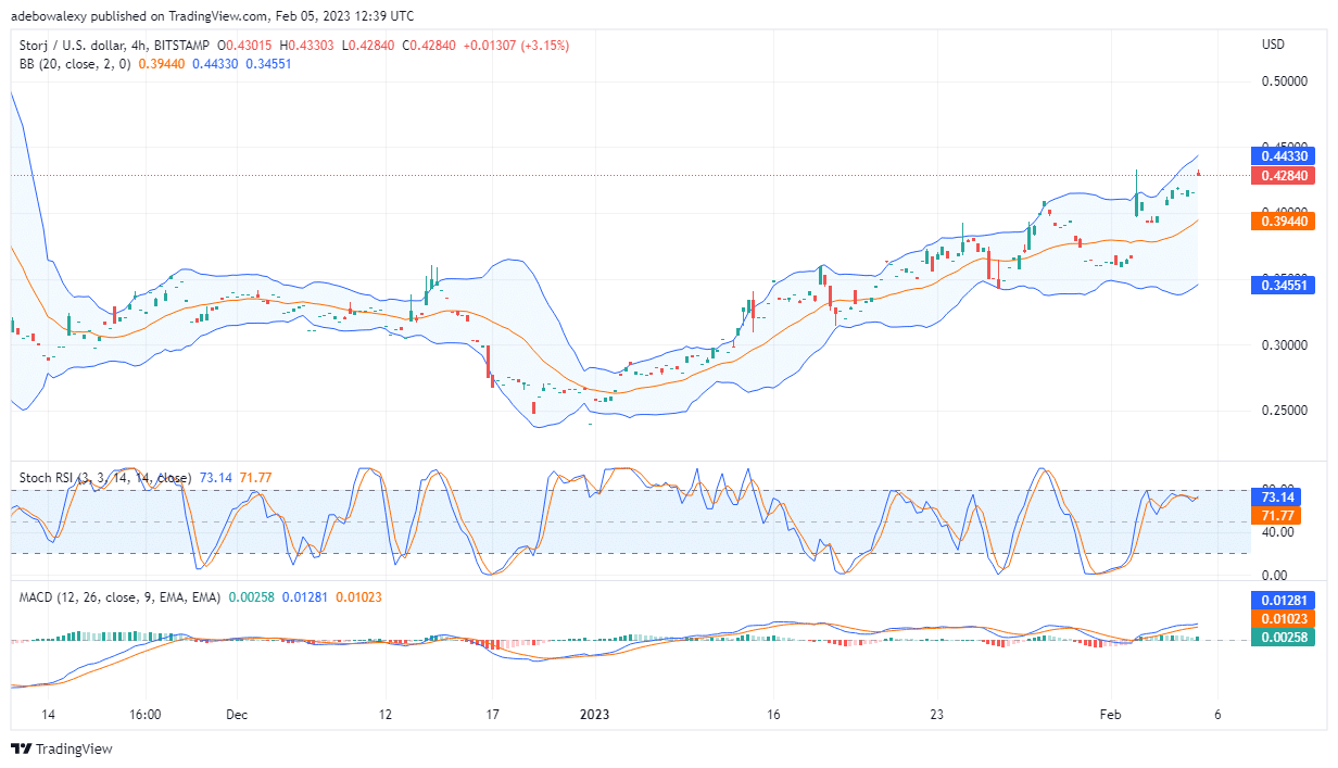 Storj (STORJ) Marches Towards 0.4555 Price Level