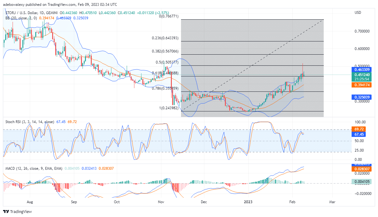 Storj Price Action Resumes Trading in the Green