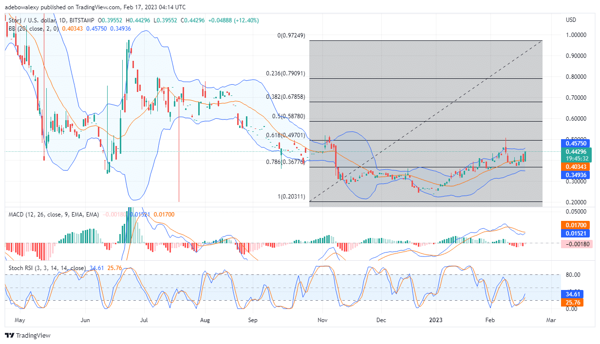 Storj (STORJ) Bounces Back to Recoup More Profits 