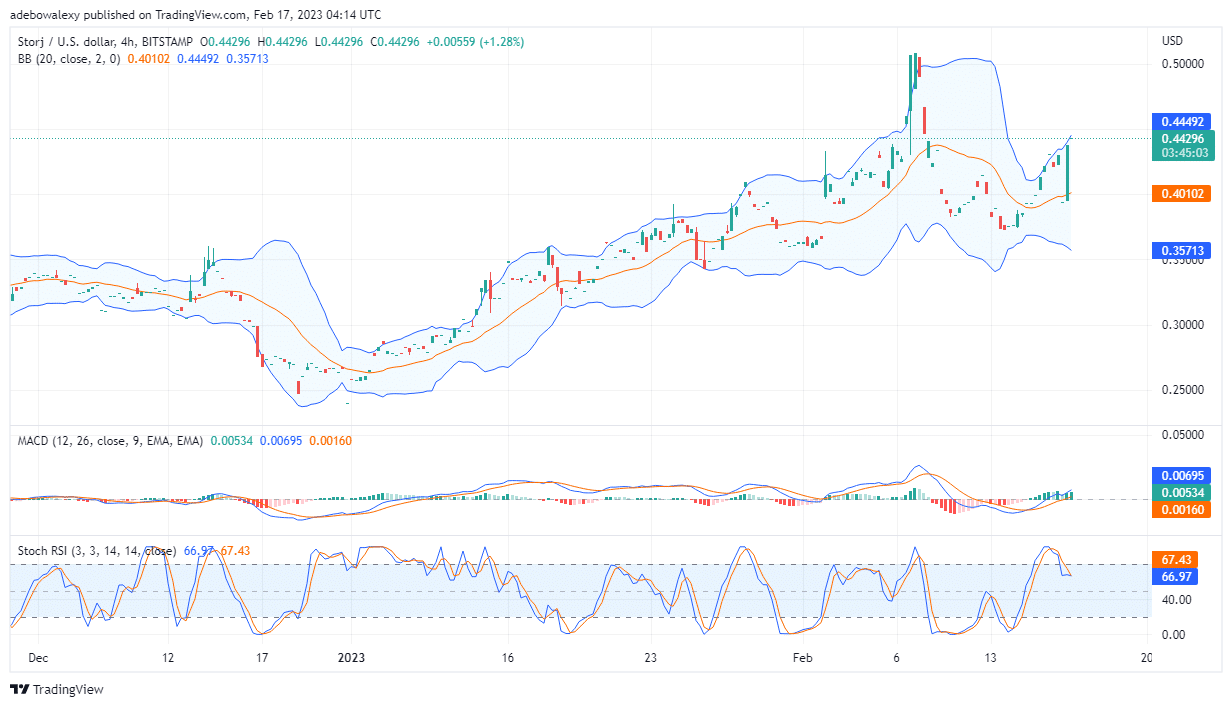 Storj (STORJ) Bounces Back to Recoup More Profits 