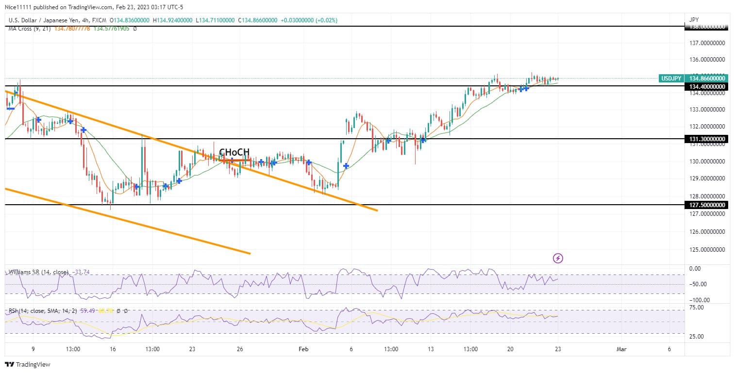 USDJPY Continues Its Slow and Steady Ascent