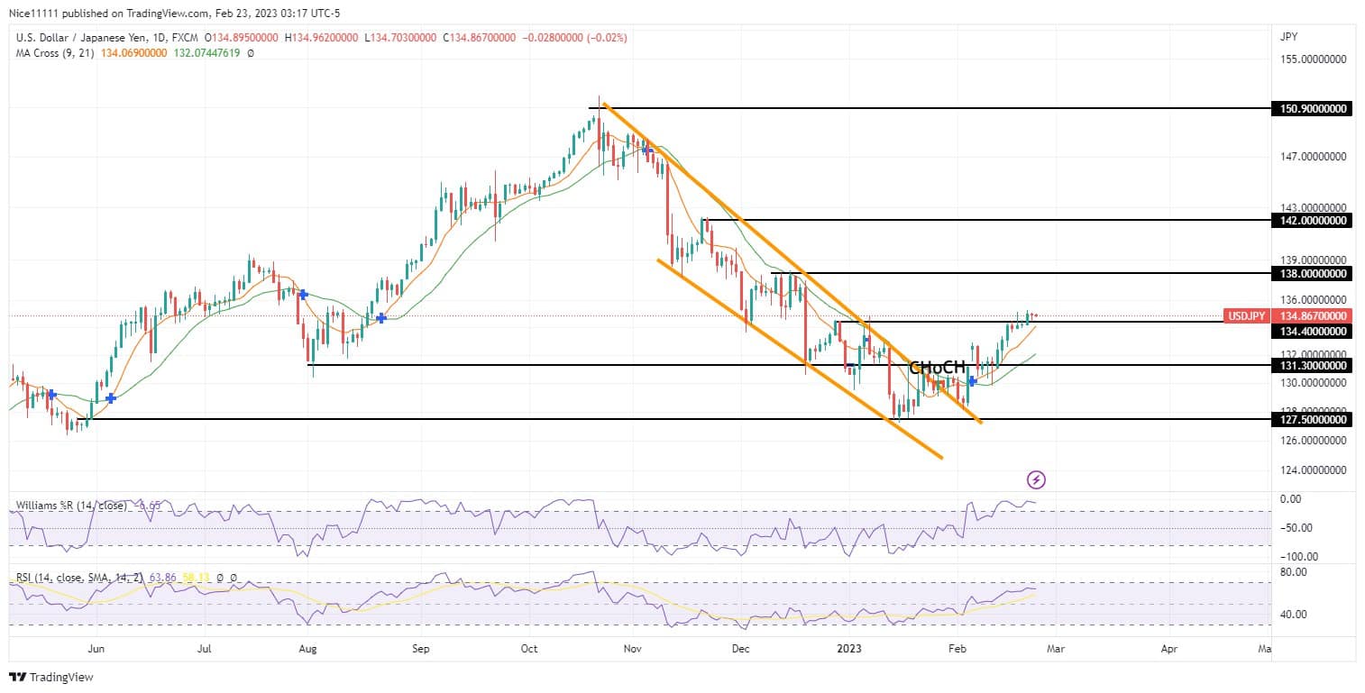 USDJPY Continues Its Slow and Steady Ascent