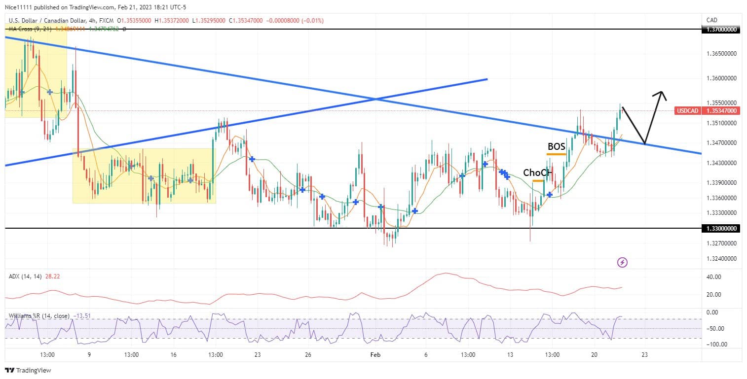 USDCAD Engineers A Bullish Reversal With A Support level