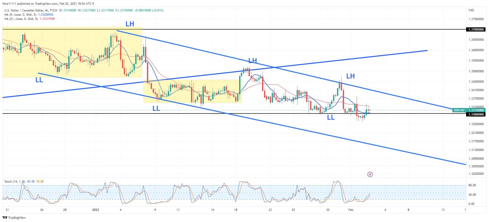 USDCAD Market Structure Remains Bearish