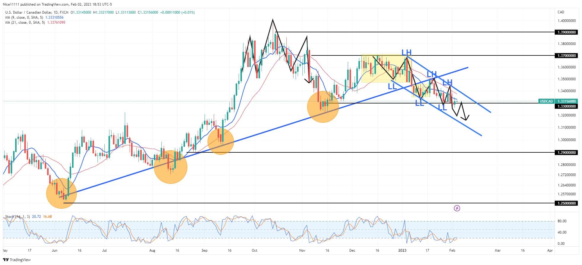 USDCAD Market Structure Remains Bearish