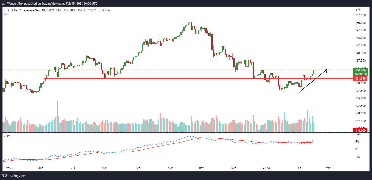 USD/JPY Rallies as Expectations Run Amok Ahead of BoJ Governor Change