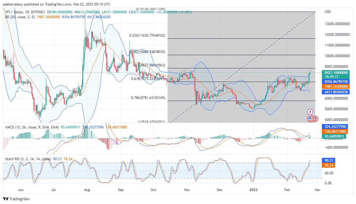 Yearn.finance (YFI) Price Increases by 6.35% as Bulls Push Towards $9,000