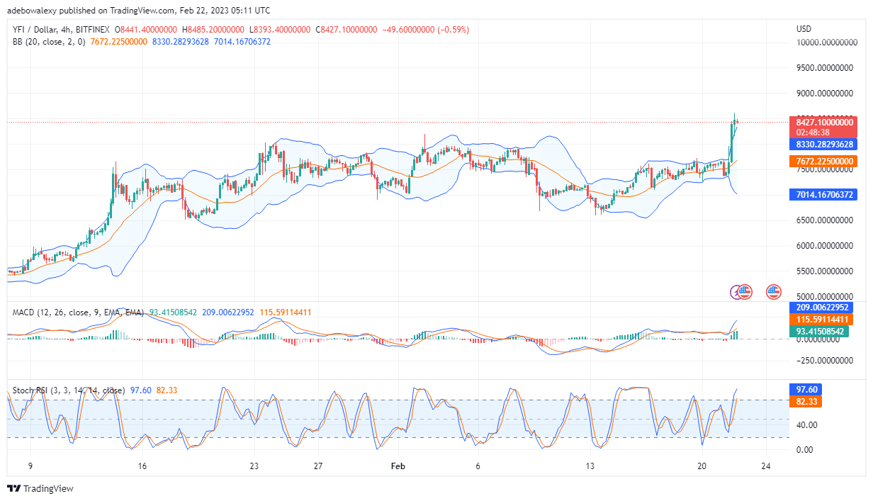 Yearn.finance (YFI) Price Increases by 6.35% as Bulls Push Towards $9,000