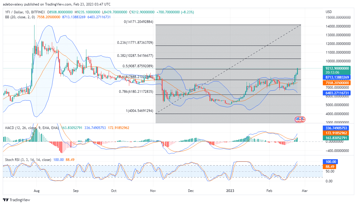 Yearn.finance (YFI) Bulls Extend Gains Beyond the $9,000 Resistance Level