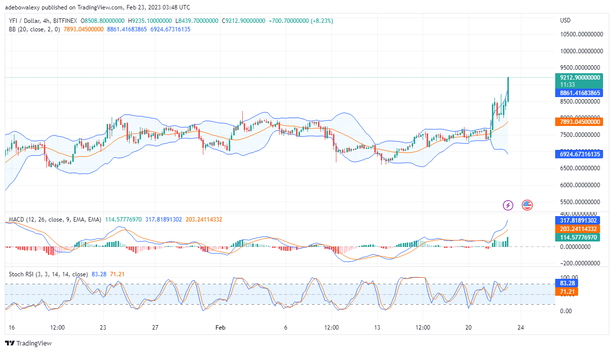 Yearn.finance (YFI) Bulls Extend Gains Beyond the $9,000 Resistance Level