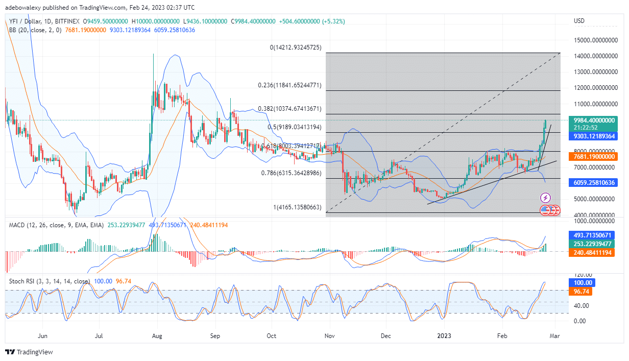 Price Action in the Yearn.finance (YFI) Market Retains Bullish Characteristics