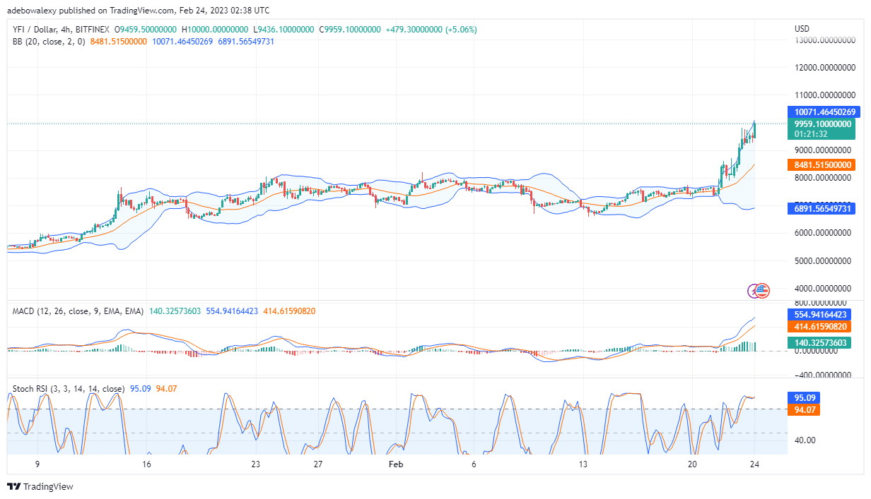 Price Action in the Yearn.finance (YFI) Market Retains Bullish Characteristics