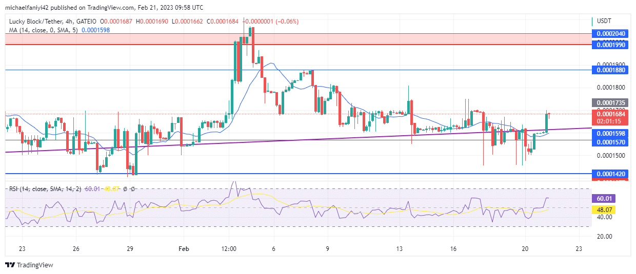 Lucky Block Market Prediction: LBLOCK Retests the $0.0001990 Resistance Level