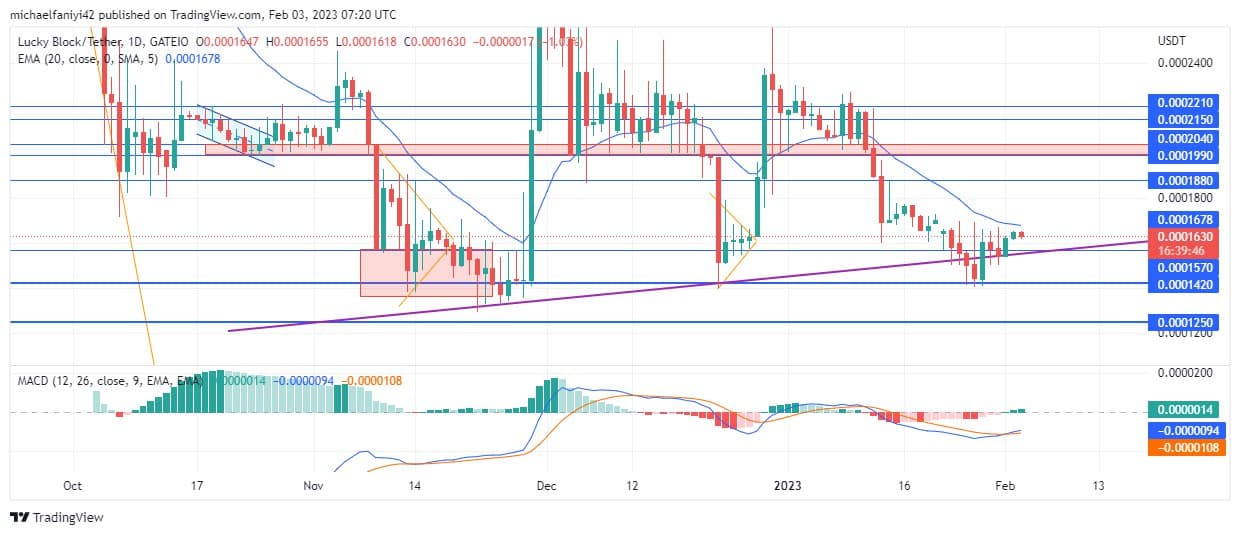 Lucky Block Market Prediction: LBLOCK Rises Toward $0.0001990