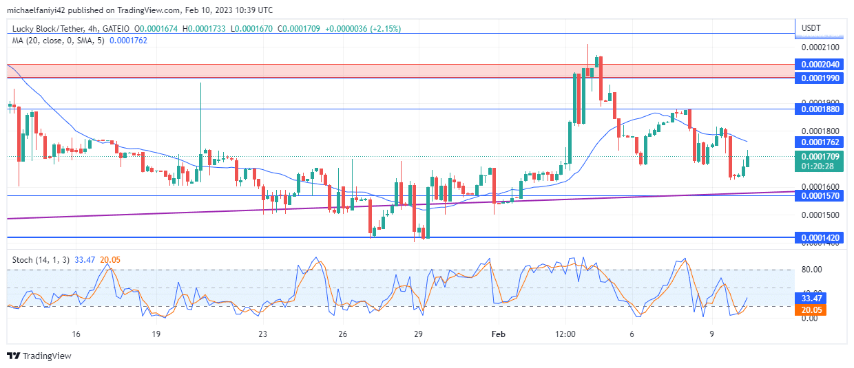 Lucky Block Market Prediction: LBLOCK Is Set to Lift Off Confluence Point