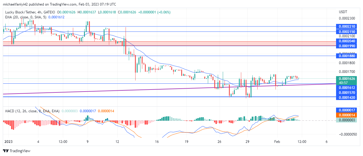 Lucky Block Market Prediction: LBLOCK Rises Toward $0.0001990