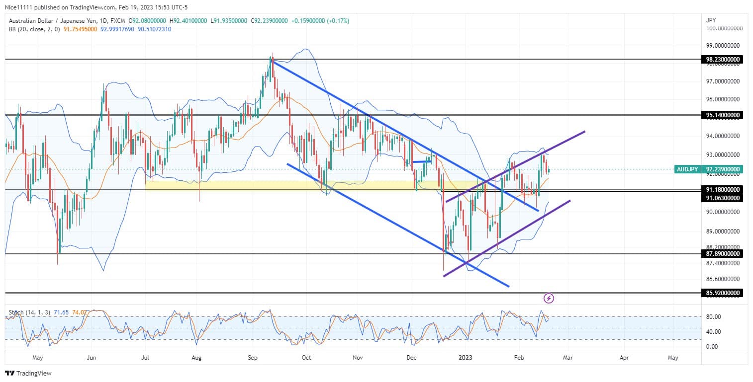 AUDJPY Ascends Toward a Supply Level of 95.140
