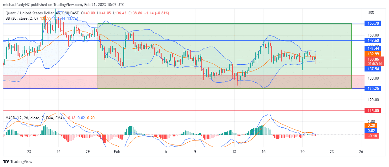 Quant Price Forecast: QNTUSD Moves Laterally Ahead of Bull Run