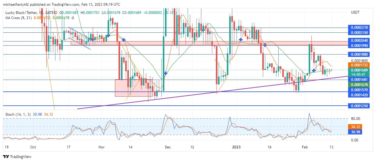 Lucky Block Price Prediction: LBLOCK Steadies Above Confluence Zone