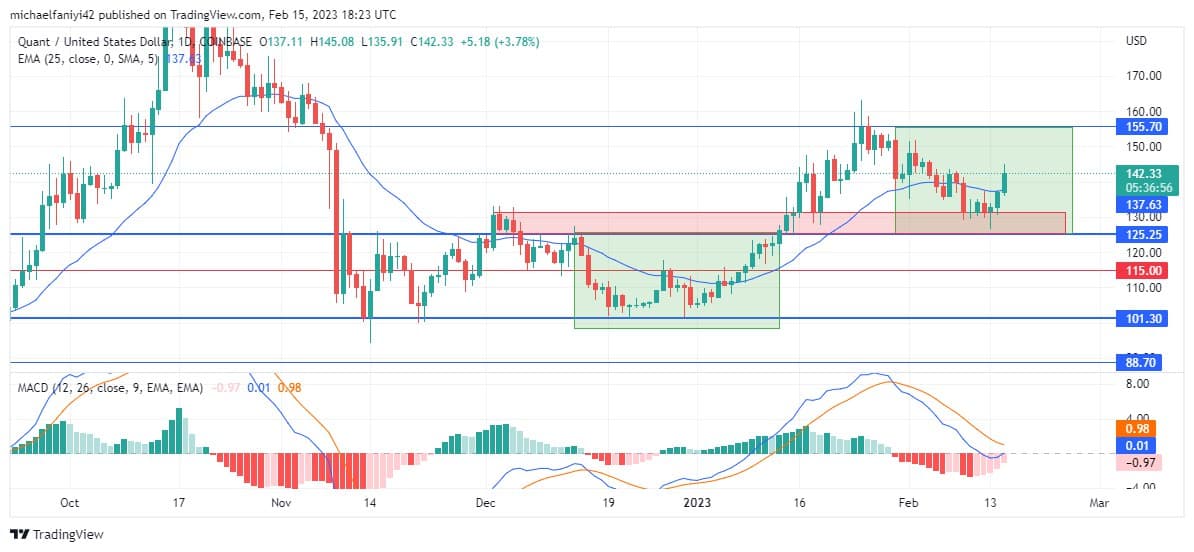 Quant Price Forecast: QNTUSD Begins to Rally Upward