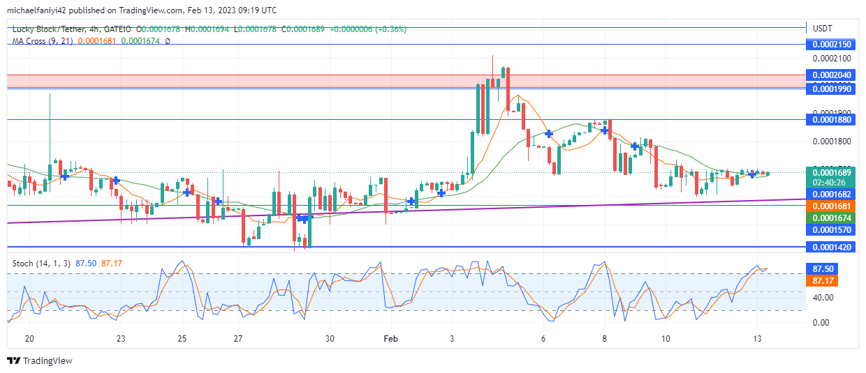 Lucky Block Price Prediction: LBLOCK Steadies Above Confluence Zone