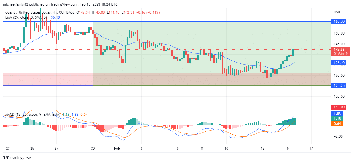 Quant Price Forecast: QNTUSD Begins to Rally Upward