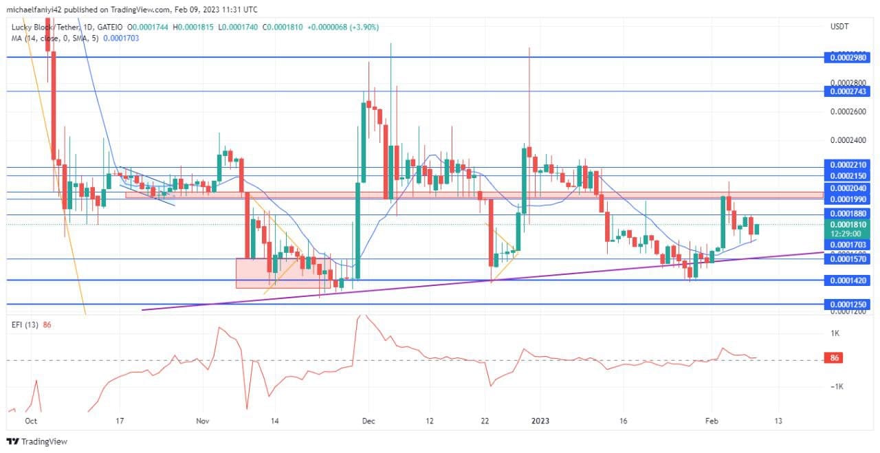 Lucky Block Market Prediction: LBLOCK Mounts Pressure Upward