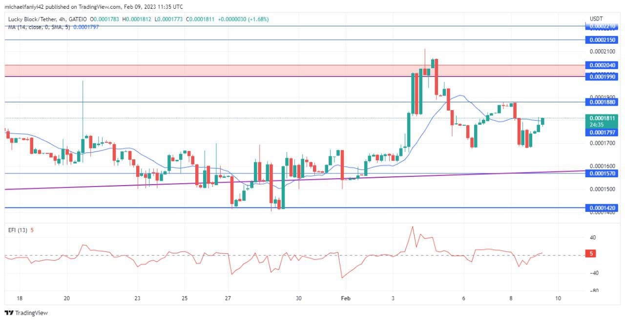 Lucky Block Market Prediction: LBLOCK Mounts Pressure Upward