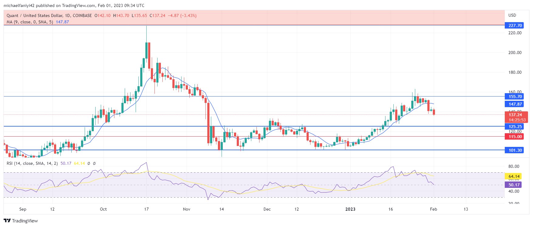 Quant Price Forecast: QNTUSD Aims for the Resistance Level