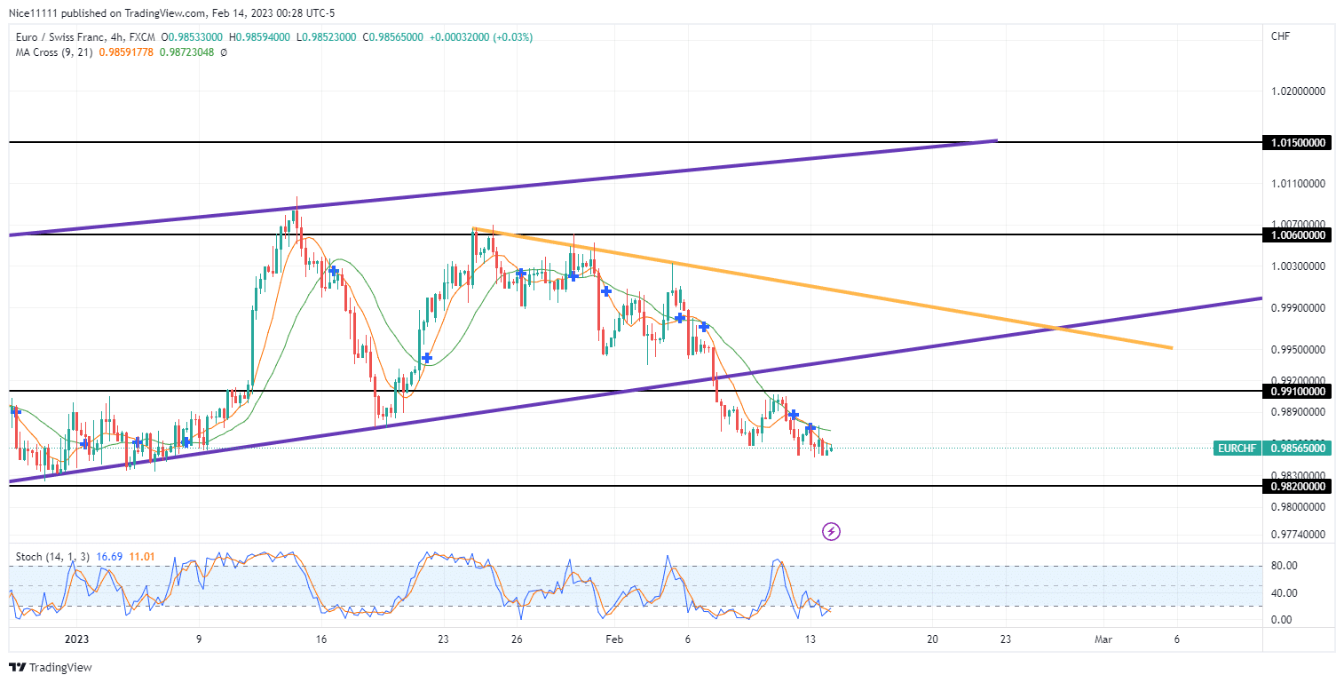 EURCHF Descent From Ascending Wedge