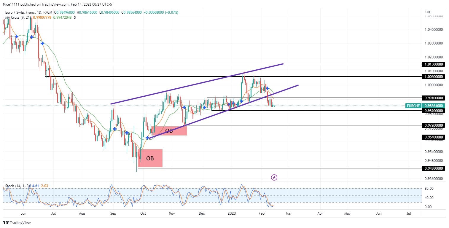 EURCHF Descent From Ascending Wedge