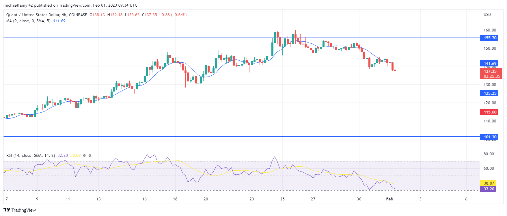 Quant Price Forecast: QNTUSD Aims for the Resistance Level