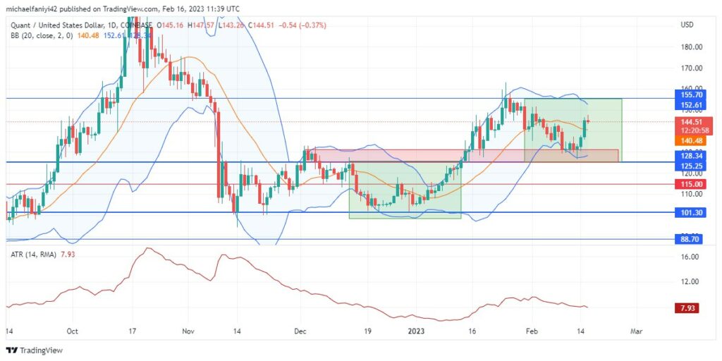 Quant Price Forecast: QNTUSD Rises with Serial Bullish Candles