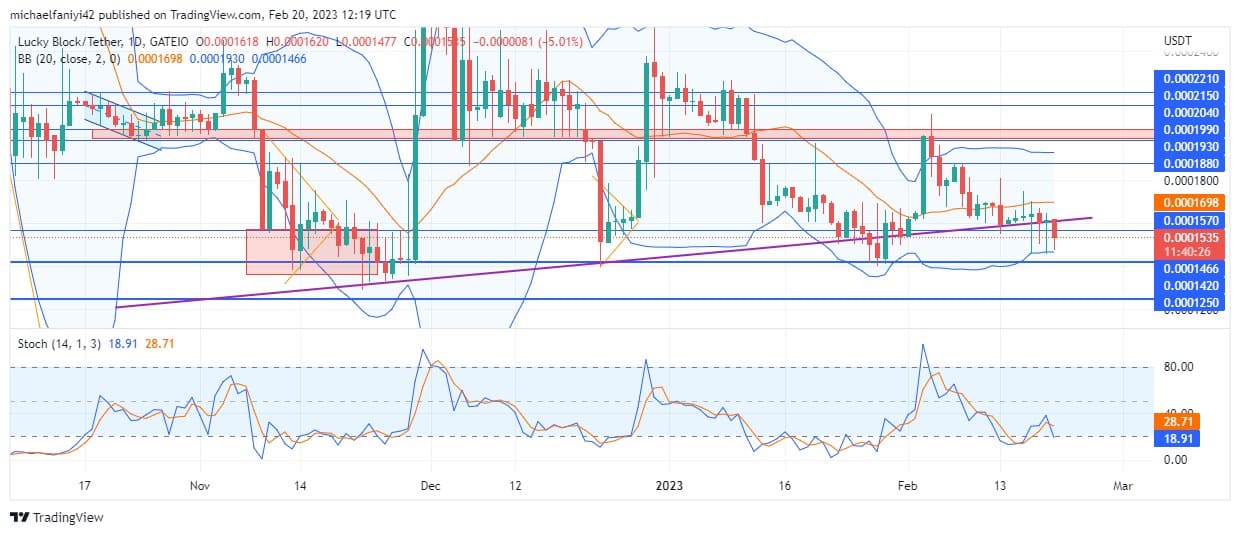 Lucky Block Price Prediction: LBLOCK Aim to Break Pass $0.0001990