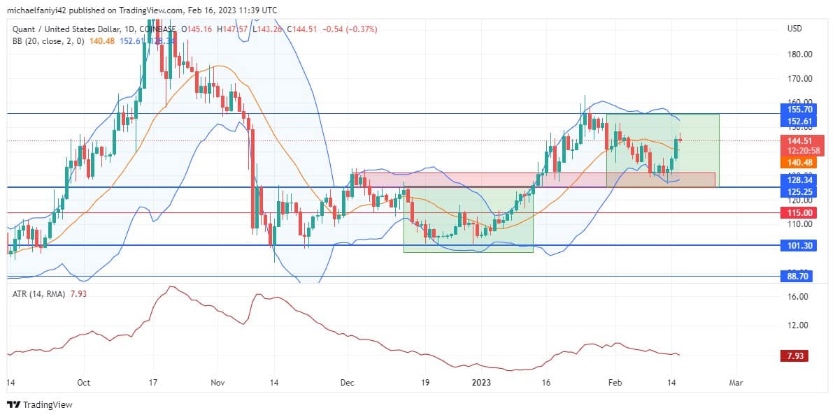 Quant Price Forecast: QNTUSD Rises with Serial Bullish Candles