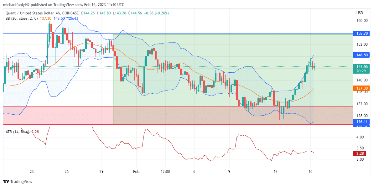 Quant Price Forecast: QNTUSD Rises with Serial Bullish Candles