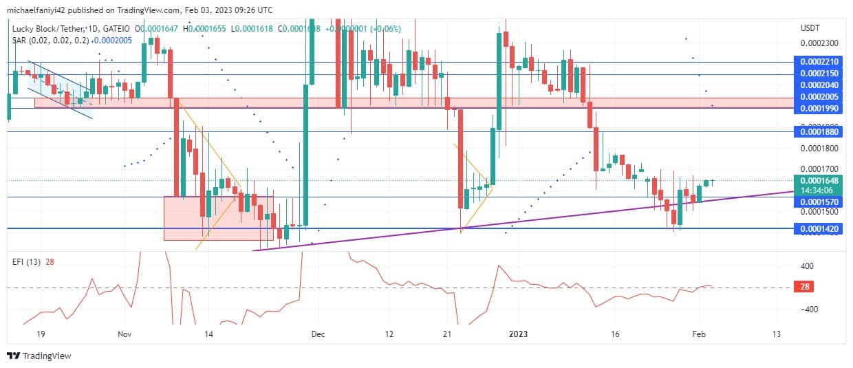 Lucky Block Market Prediction: LBLOCK buyers are pushing against the bearish tide