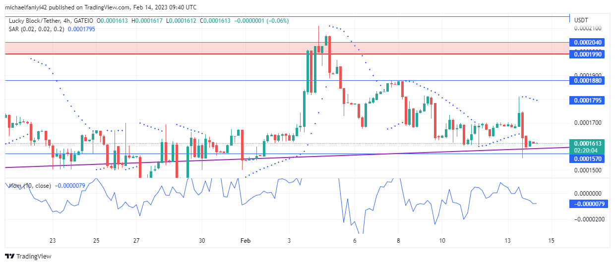 Lucky Block Price Prediction: LBLOCK Rises Along Uptrend-Line