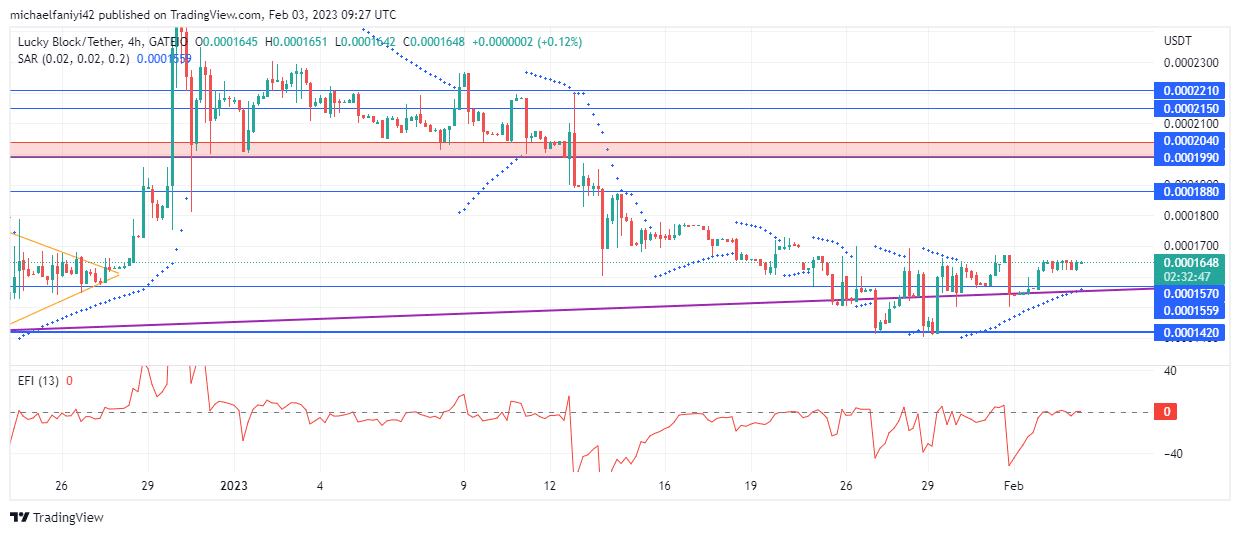 Lucky Block Market Prediction: LBLOCK buyers are pushing against the bearish tide