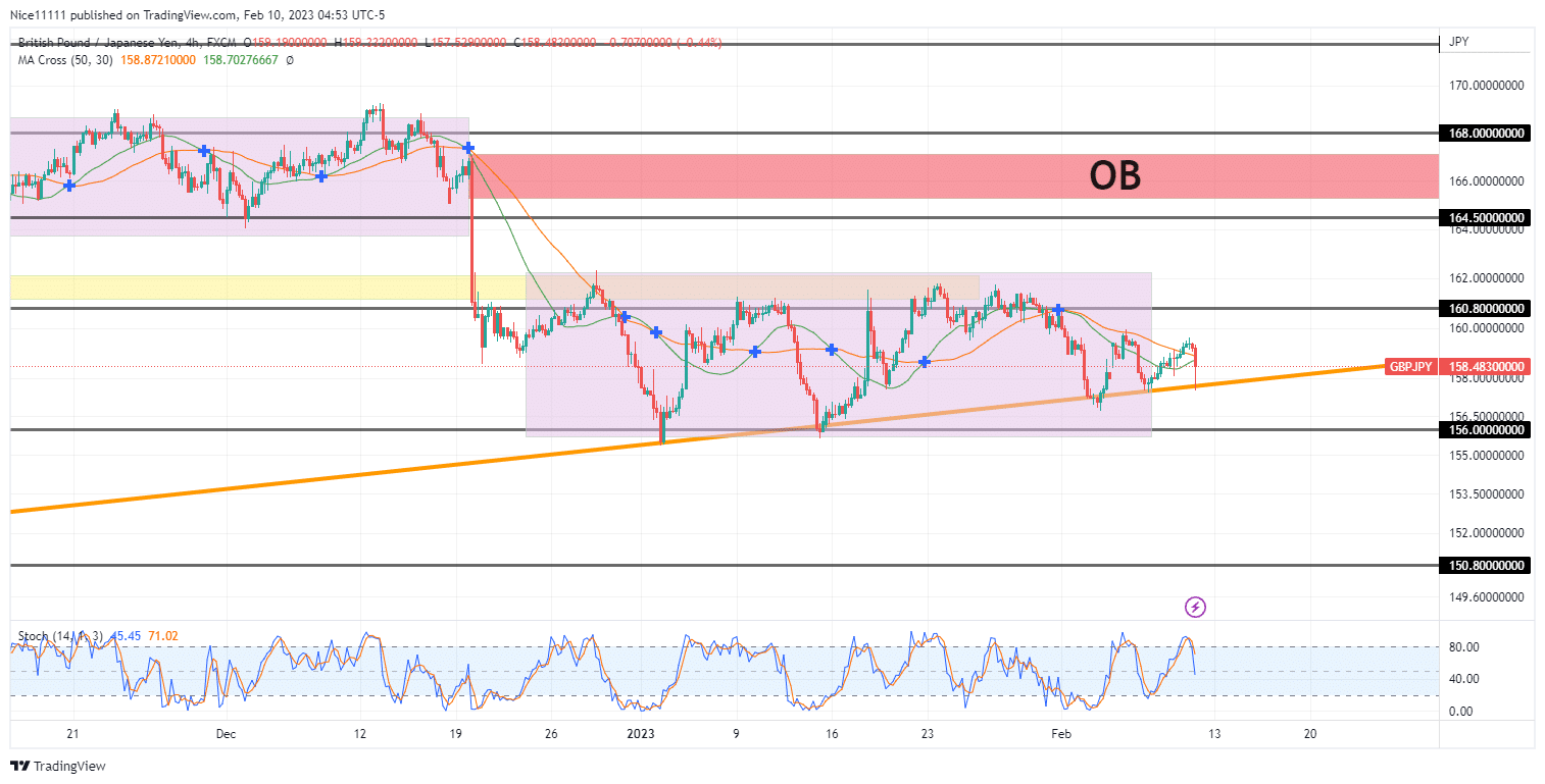 GBPJPY Remains in a Short-Term Consolidation